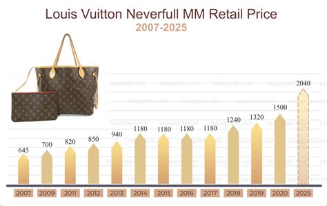 louis vuitton price increase 2019 usa|Louis Vuitton to increase prices due to higher costs,.